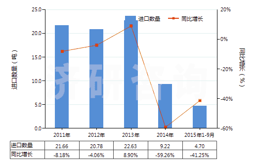 2011-2015年9月中國其他香膏(HS33013090)進(jìn)口量及增速統(tǒng)計(jì)
